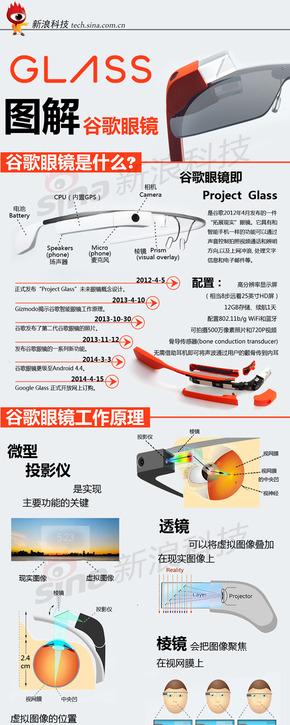 【演界信息圖表】紅黑照片-谷歌眼鏡