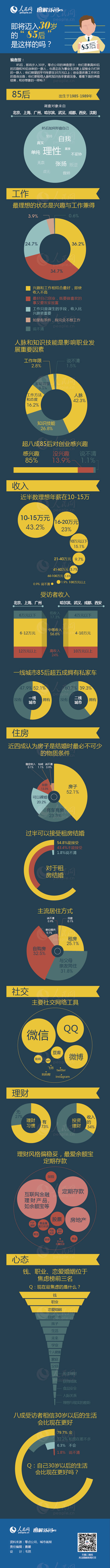 【演界信息圖表】扁平-即將邁入30歲的“85后”是這樣的嗎？