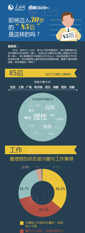 【演界信息圖表】扁平-即將邁入30歲的“85后”是這樣的嗎？