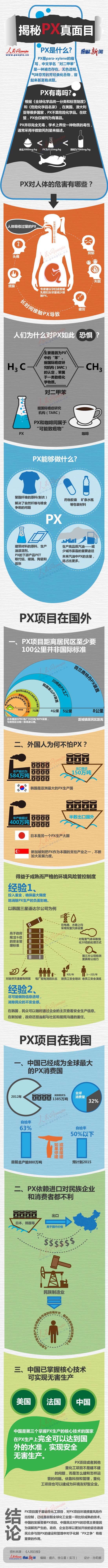【演界信息圖表】扁平-揭秘PX真面目
