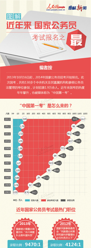 【演界信息圖表】扁平-近年來國家公務(wù)員考試報名之“最”