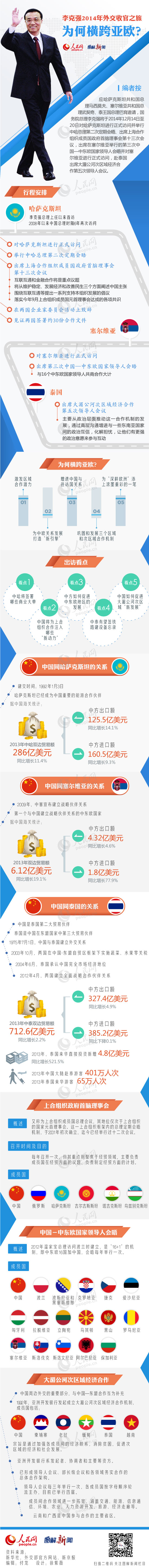 【演界信息圖表】國旗-李克強2014年外交收官之旅為何橫跨亞歐？