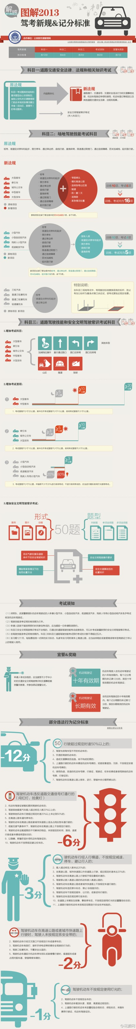 【演界信息圖表】彩色復(fù)古-圖解2013駕考新規(guī)&計(jì)分標(biāo)準(zhǔn)