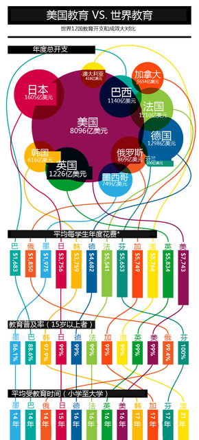 【演界信息圖表】彩色關(guān)系圖-美國教育與世界教育