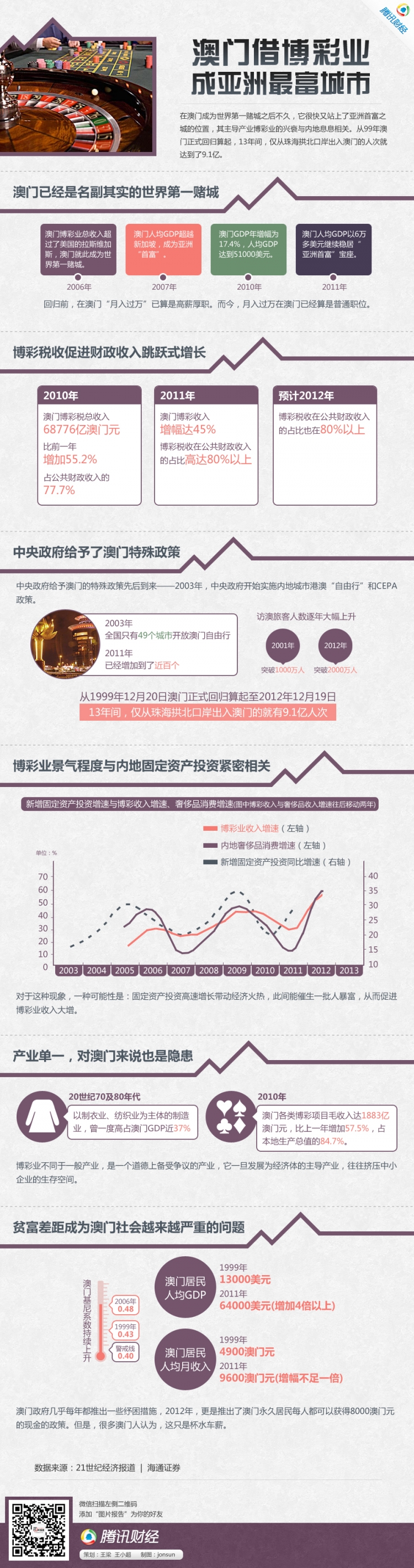 【演界信息圖表】扁平卡通-澳門借博彩業(yè)成亞洲最富城市