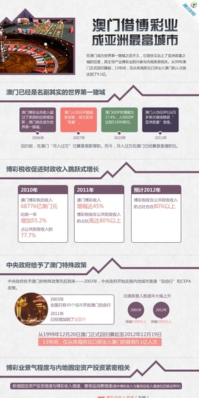 【演界信息圖表】扁平卡通-澳門借博彩業(yè)成亞洲最富城市