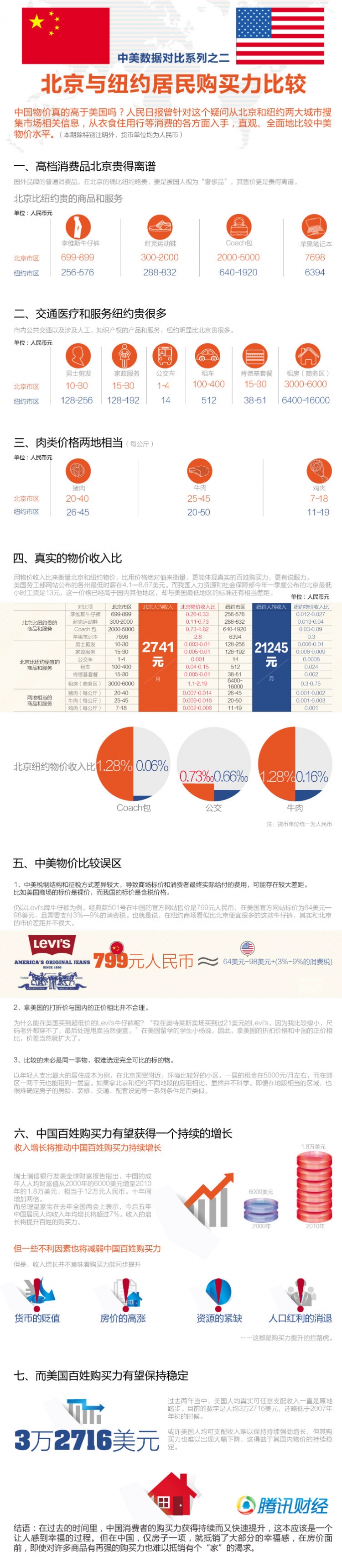 【演界信息圖表】扁平卡通-北京紐約百姓購買力比拼