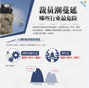 【演界信息圖表】扁平卡通-裁員潮蔓延 哪些行業(yè)最危險(xiǎn)