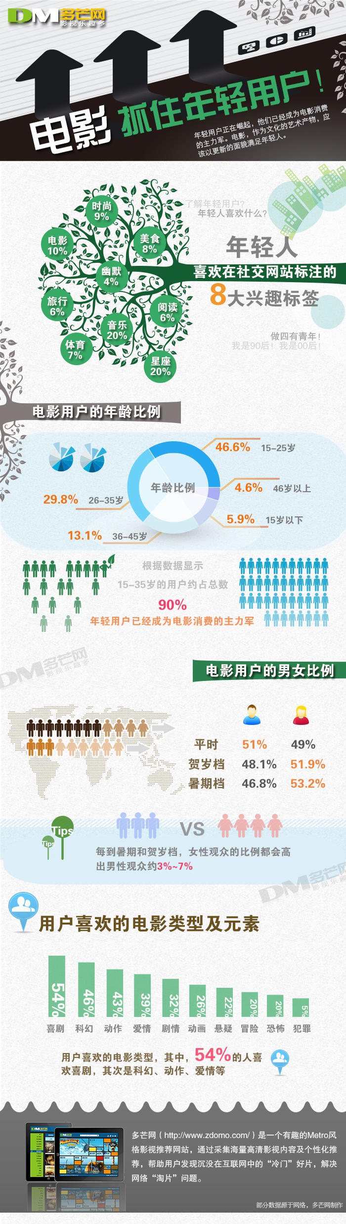 【演界信息圖表】彩色平面-電影抓住年輕用戶