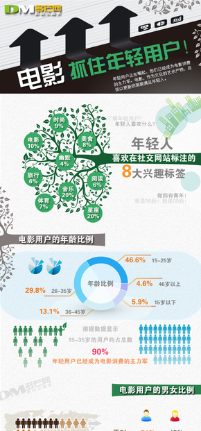 【演界信息圖表】彩色平面-電影抓住年輕用戶