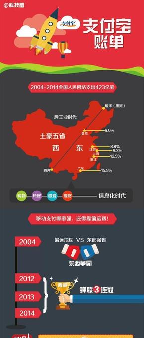 【演界信息圖表】商業(yè)經(jīng)濟(jì)-支付寶賬單