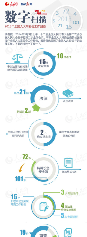 【演界信息圖表】數(shù)字-數(shù)字掃描2013年全國人大常委會(huì)工作