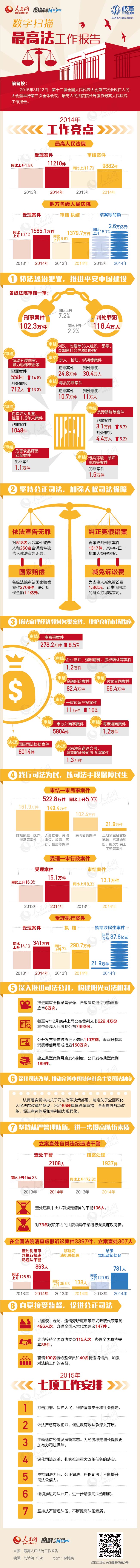 【演界信息圖表】扁平-數(shù)字掃描最高法工作報(bào)告