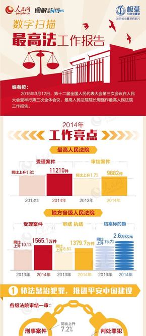 【演界信息圖表】扁平-數(shù)字掃描最高法工作報(bào)告