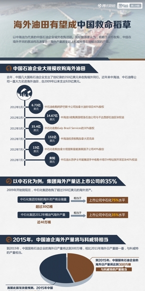 【演界信息圖表】扁平卡通-海外油田有望成中國(guó)救命稻草