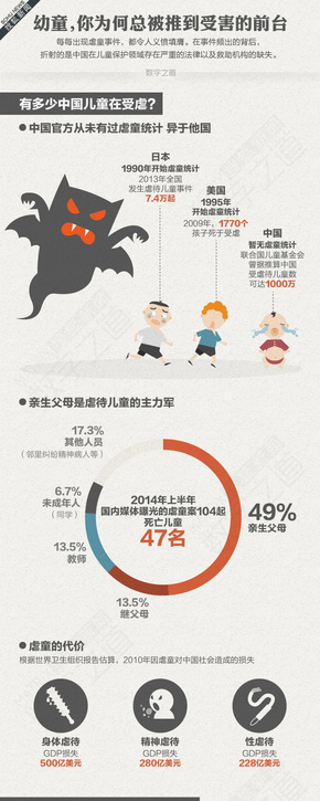 [演界信息圖表]海報-中國虐童