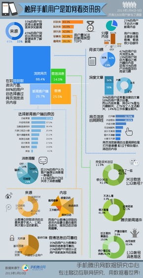 【演界信息圖表】彩色統(tǒng)計(jì)-觸屏手機(jī)用戶是如何看資訊的