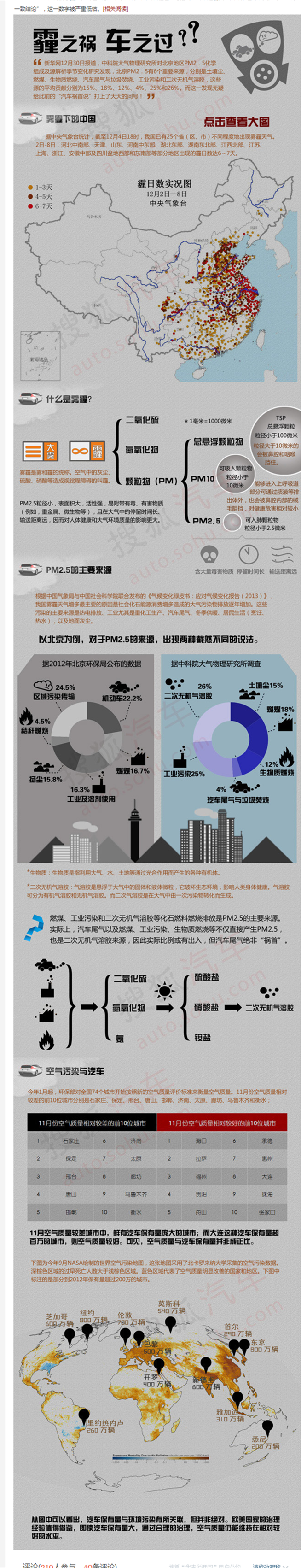【演界信息圖表】圖例-霾之禍，車之過