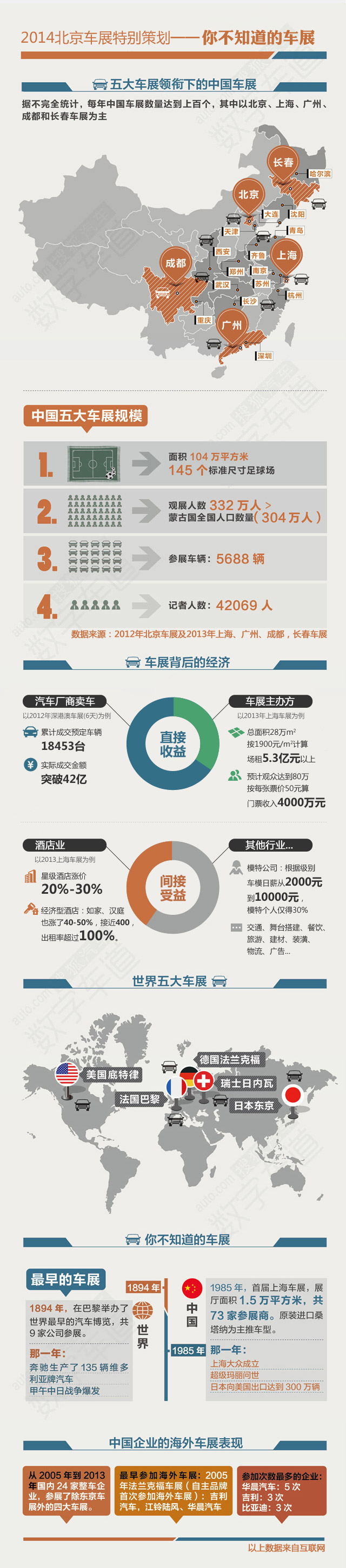 【演界信息圖表】新聞圖例-你不知道的車展