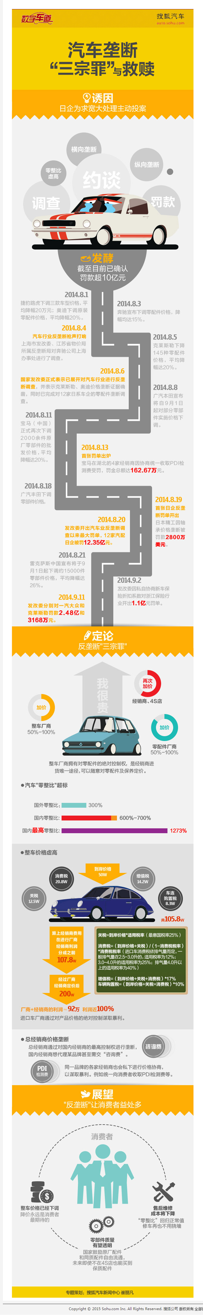 【演界信息圖表】扁平圖例-汽車壟斷的三宗罪