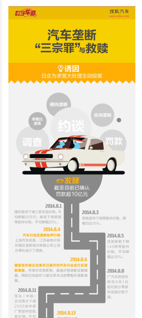 【演界信息圖表】扁平圖例-汽車(chē)壟斷的三宗罪