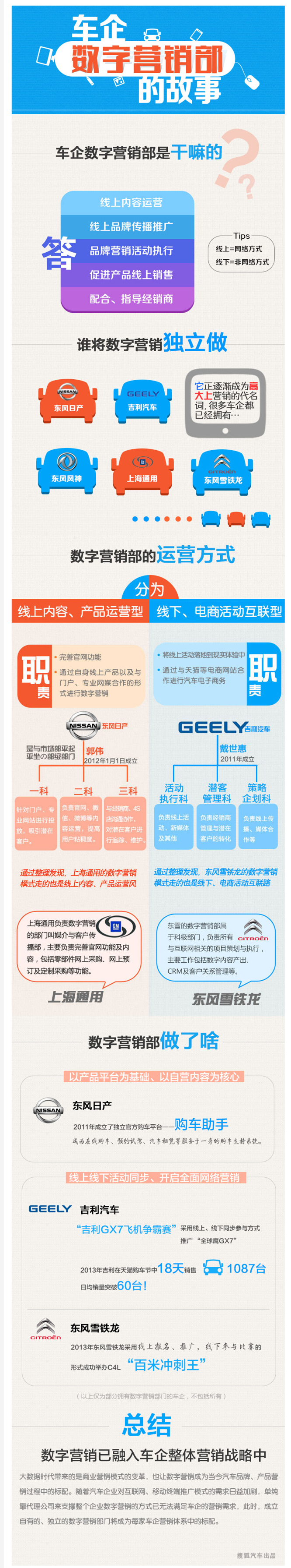【演界信息圖表】扁平-車企數(shù)字營銷部的故事