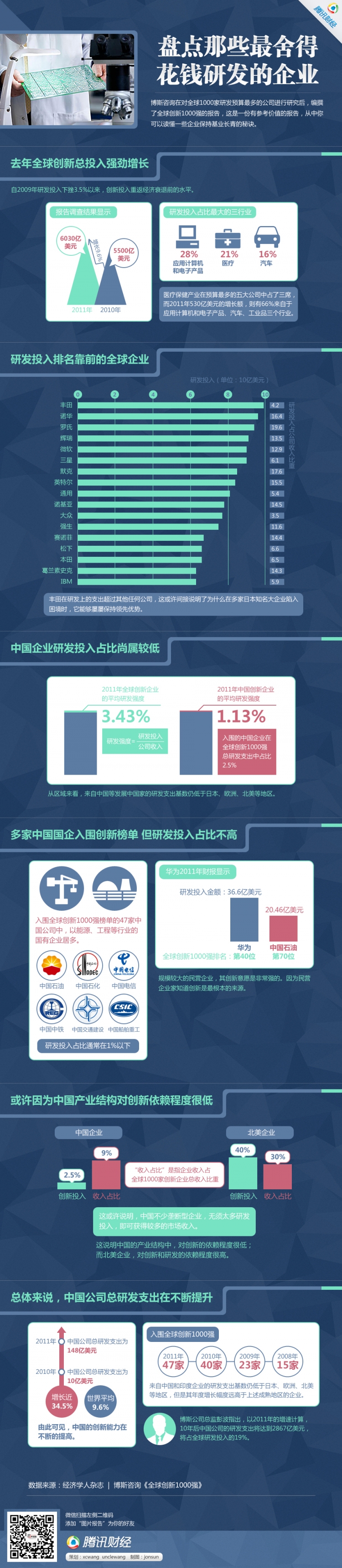 【演界信息圖表】扁平卡通-盤點那些最舍得花錢研發(fā)的企業(yè)