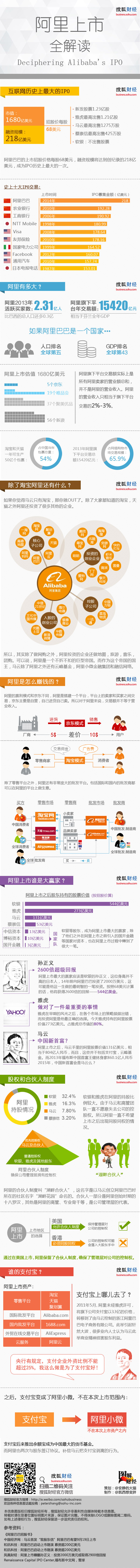 【演界信息圖表】簡潔-阿里上市全解讀