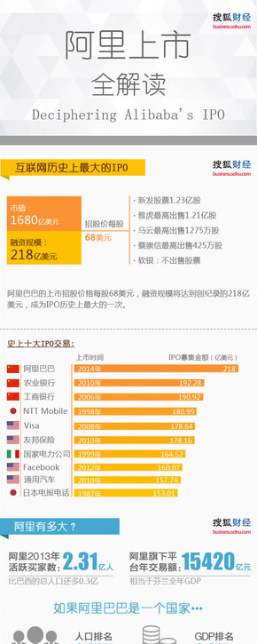 【演界信息圖表】簡(jiǎn)潔-阿里上市全解讀