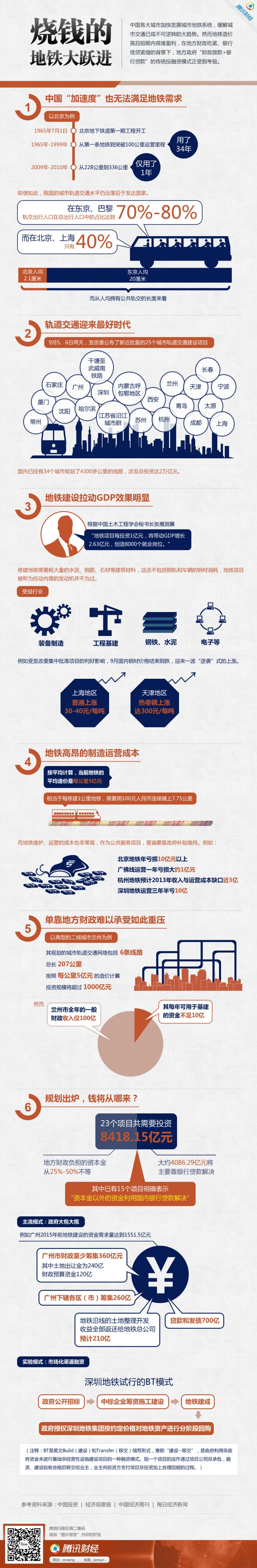 【演界信息圖表】扁平卡通-燒錢的地鐵大躍進(jìn)