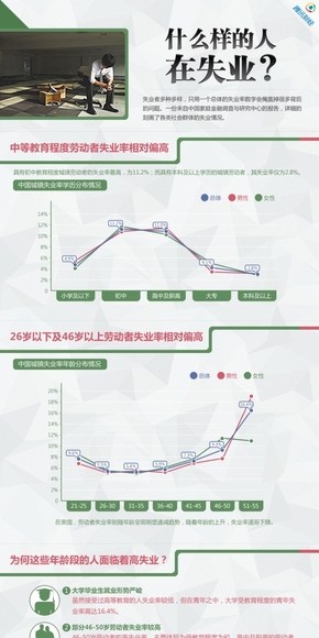 【演界信息圖表】扁平卡通-什么樣的人在失業(yè)？