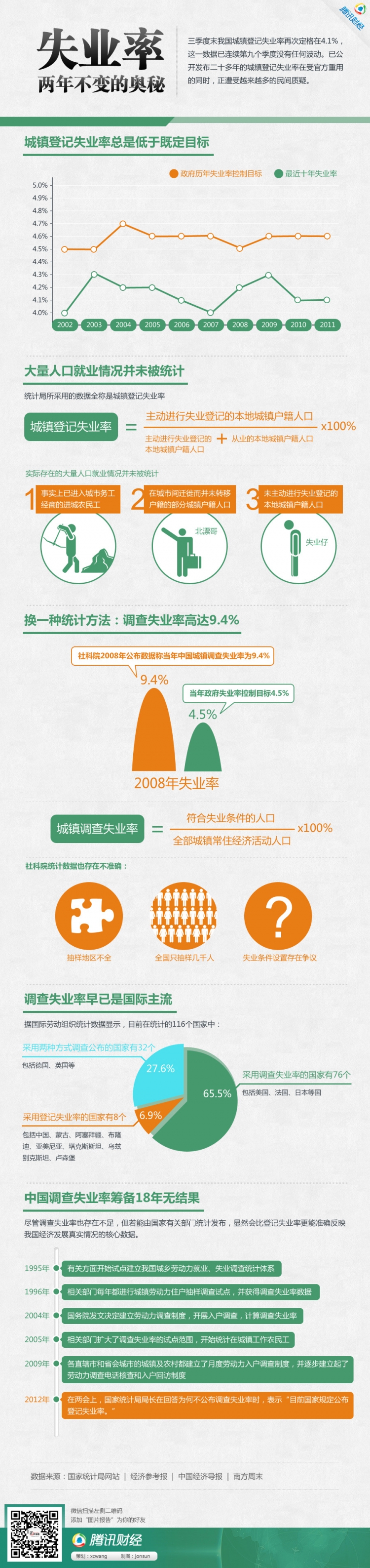 【演界信息圖表】扁平卡通-失業(yè)率兩年不變的奧秘