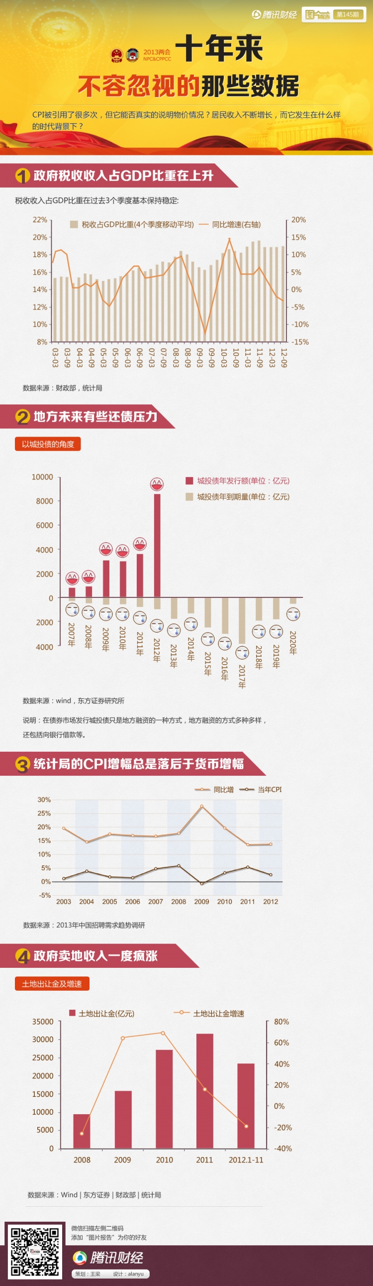 【演界信息圖表】扁平卡通-十年來不容忽視的宏觀數(shù)據(jù)