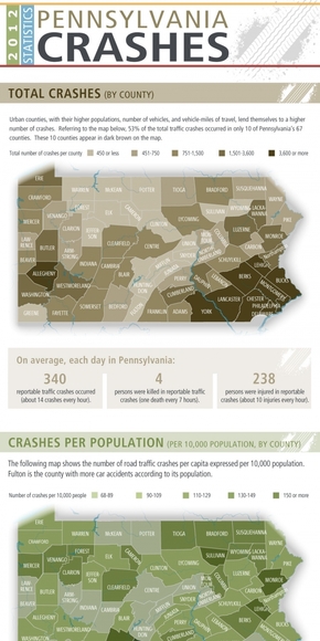 【演界信息圖表】多色扁平-賓夕法尼亞州交通事故