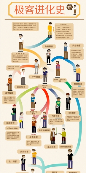 [演界信息圖表]彩色手繪-極客進化圖