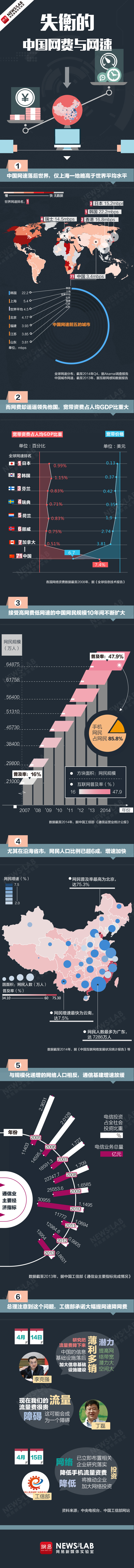 【演界信息圖表】多數(shù)據(jù)彩色-失衡的中國網(wǎng)費與網(wǎng)速