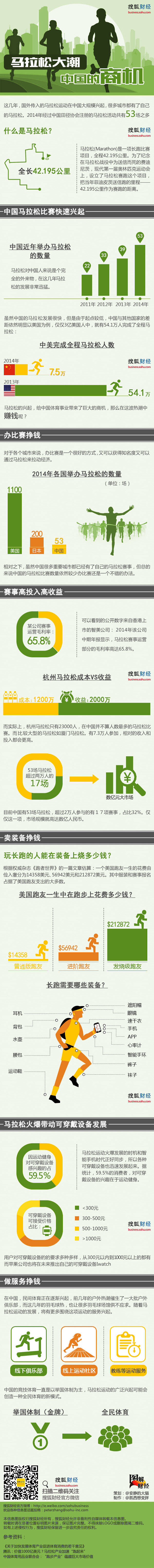 【演界信息圖表】黃綠簡約-馬拉松大潮中國的商機(jī)