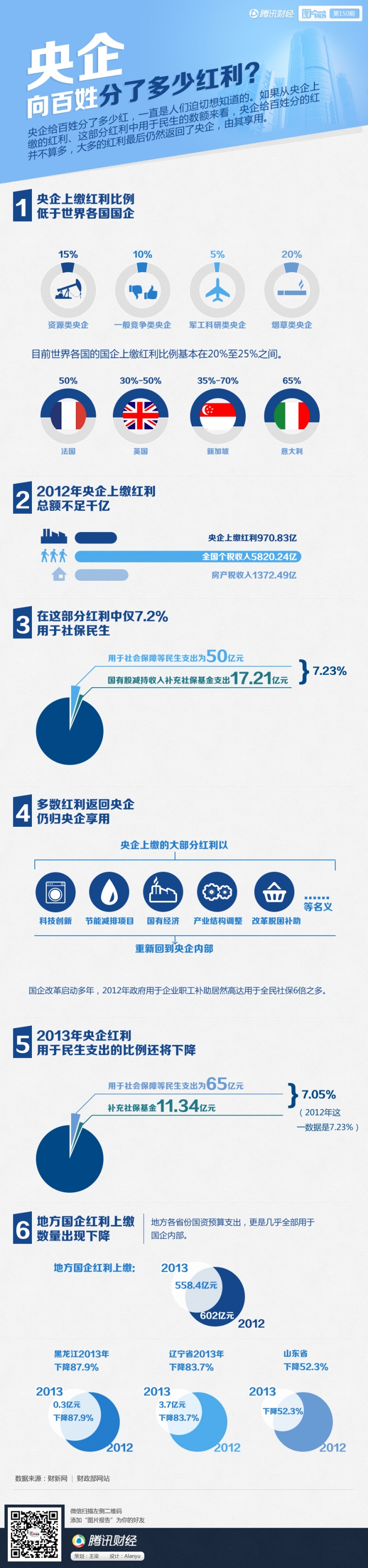 【演界信息圖表】扁平卡通-央企向百姓分了多少紅利