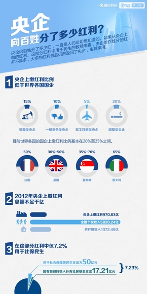 【演界信息圖表】扁平卡通-央企向百姓分了多少紅利