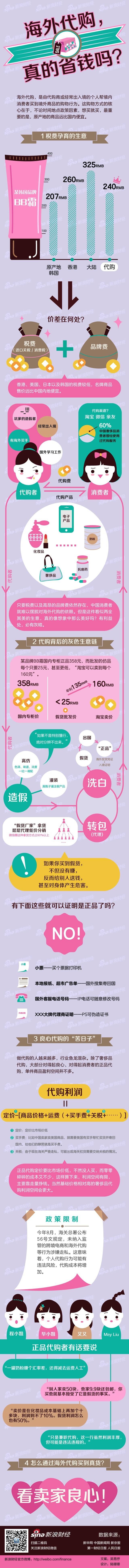 【演界信息圖表】紅綠扁平-海外代購(gòu)真的省錢(qián)嗎？