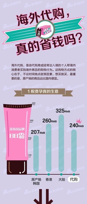 【演界信息圖表】紅綠扁平-海外代購真的省錢嗎？