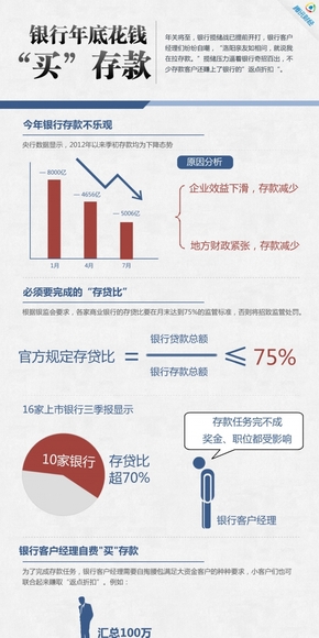 【演界信息圖表】扁平卡通-銀行年底攬儲(chǔ)花錢“買”存款