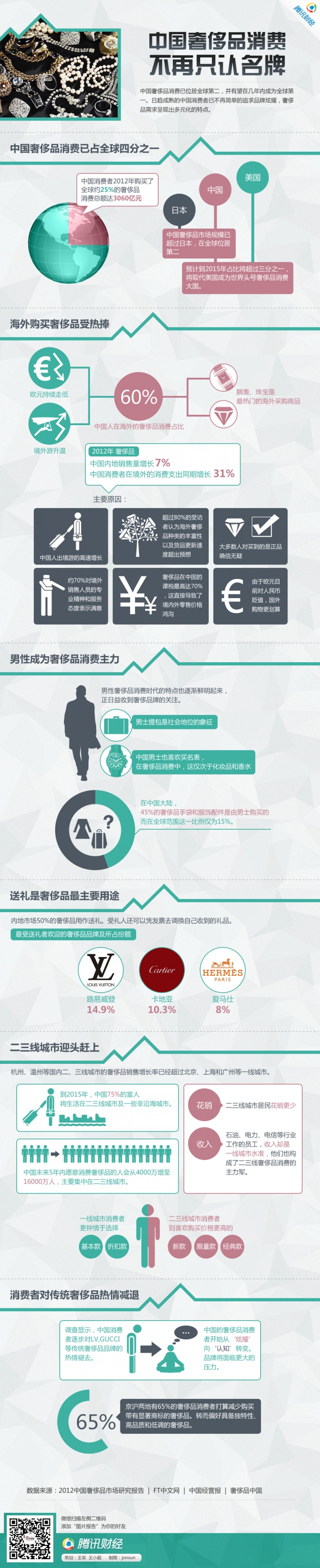 【演界信息圖表】扁平卡通-中國奢侈品消費不再只認名牌