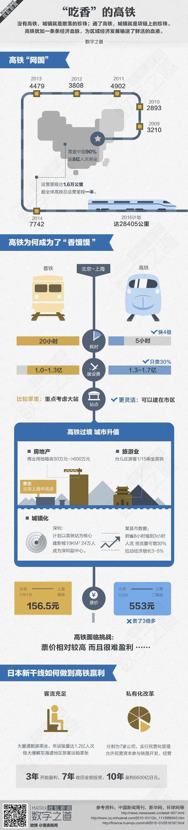 【演界信息圖表】商業(yè)經(jīng)濟(jì)-”吃香“的高鐵