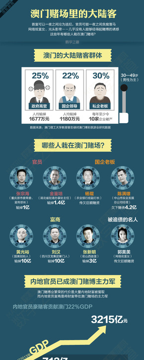 [演界信息圖表]雜志風(fēng)-澳門賭場里的大陸客