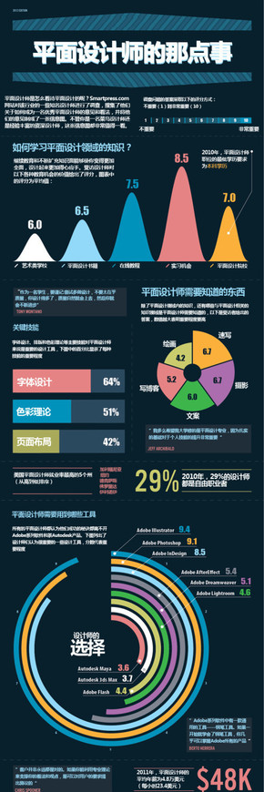 【演界信息圖表】簡約扁平-平面設(shè)計師的那點事