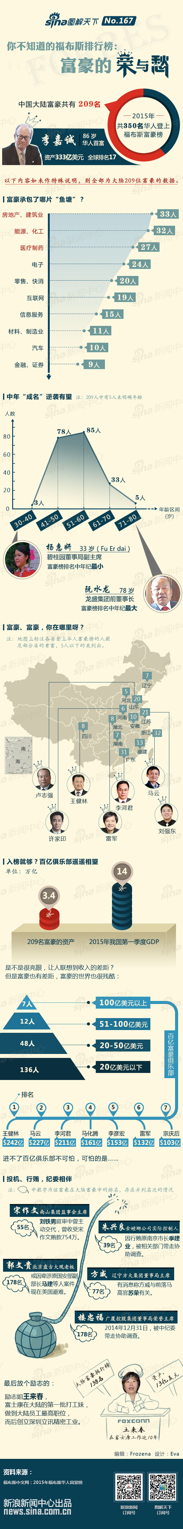 [演界信息圖表]彩色手繪-富豪的榮與愁