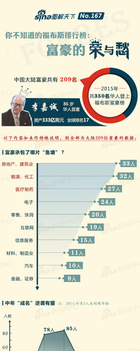 [演界信息圖表]彩色手繪-富豪的榮與愁