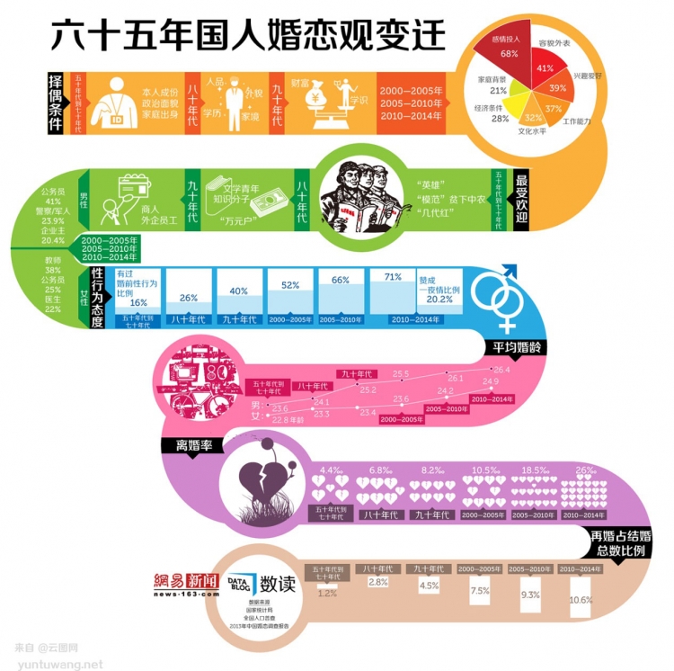 [演界信息圖表]彩色手繪-婚戀觀念