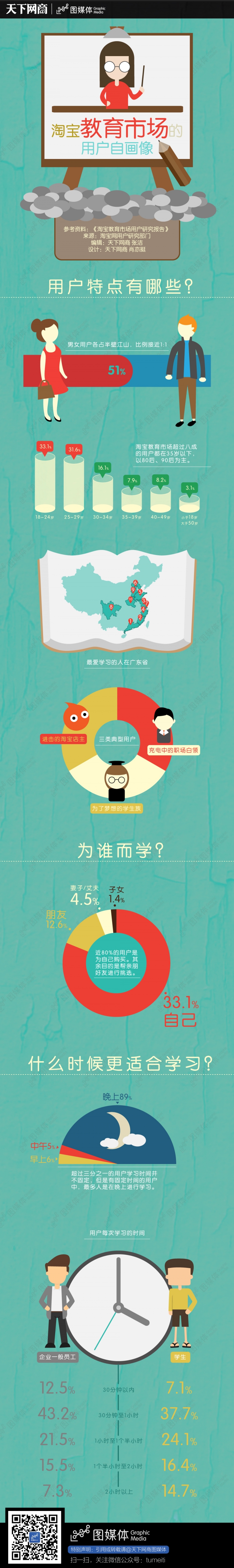 【演界信息圖表】卡通簡(jiǎn)約-淘寶教育市場(chǎng)的用戶自畫像